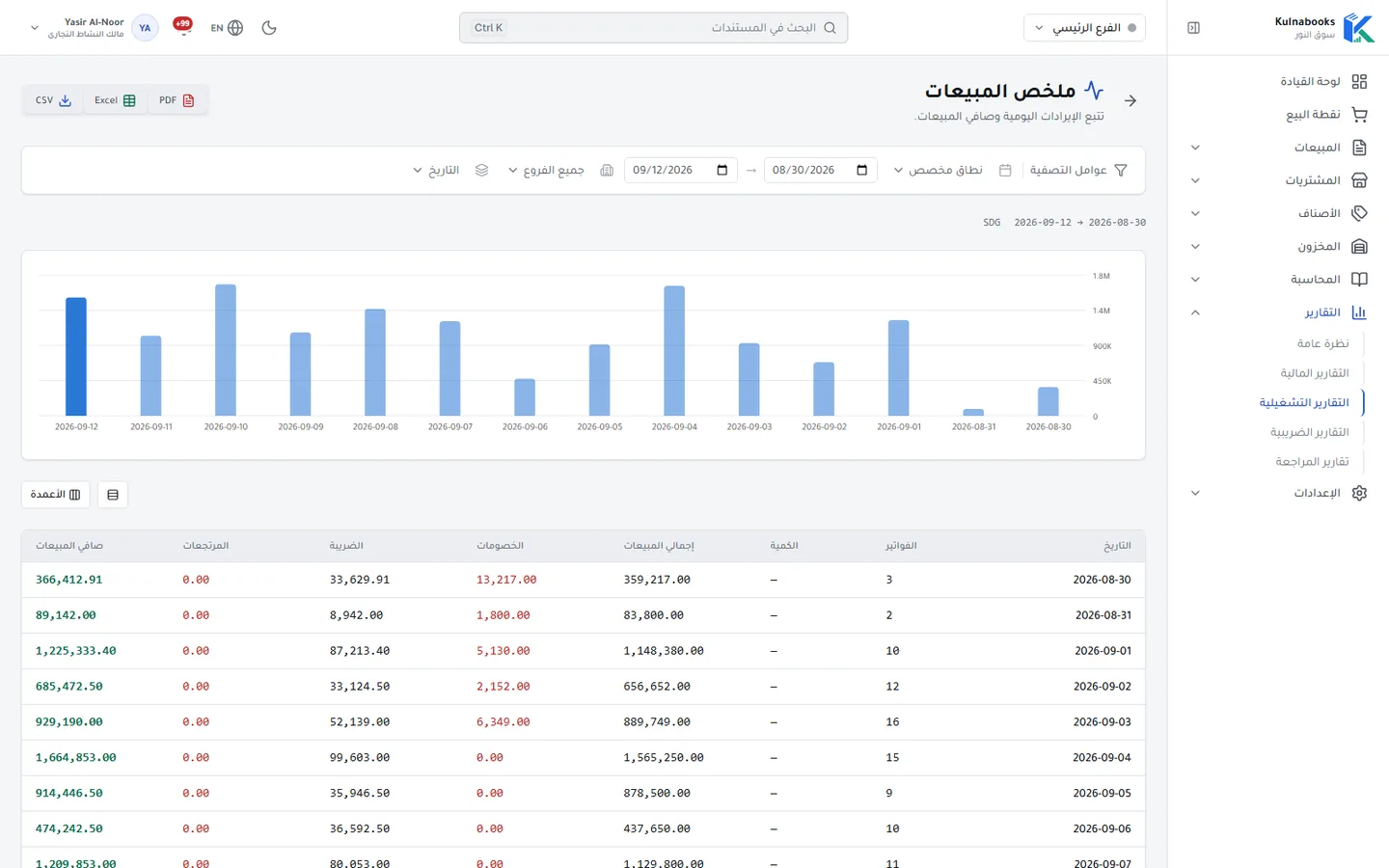 تقرير ملخص المبيعات في الإدارة الخلفية لـ Kulnabooks: تصفية بالفترة والفرع وأزرار التصدير إلى PDF وExcel وCSV، فوق رسم بياني لصافي المبيعات يومًا بيوم، ثم جدول بعدد الفواتير وإجمالي المبيعات والخصومات والضريبة والمرتجعات وصافي المبيعات لكل يوم.